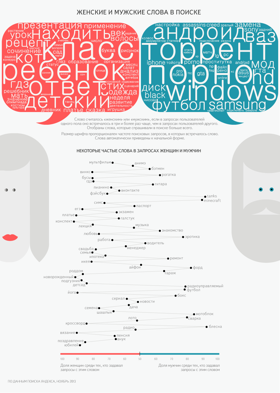 Женские и мужские слова в поиске